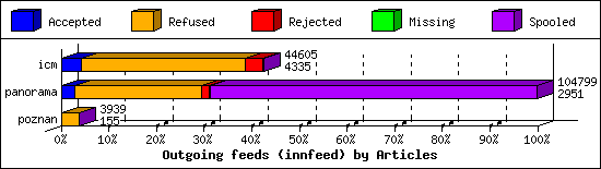 Outgoing feeds (innfeed) by Articles