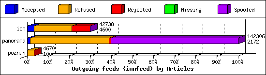 Outgoing feeds (innfeed) by Articles