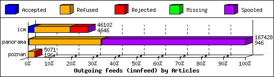 Outgoing feeds (innfeed) by Articles