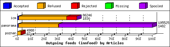 Outgoing feeds (innfeed) by Articles