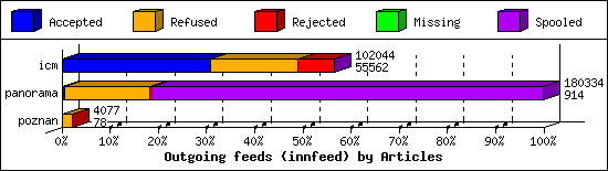 Outgoing feeds (innfeed) by Articles