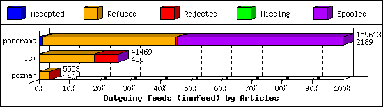 Outgoing feeds (innfeed) by Articles