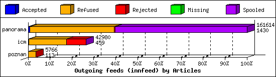 Outgoing feeds (innfeed) by Articles
