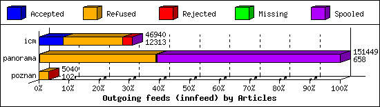 Outgoing feeds (innfeed) by Articles