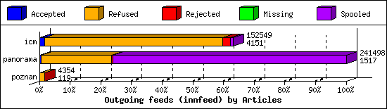 Outgoing feeds (innfeed) by Articles