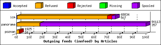 Outgoing feeds (innfeed) by Articles