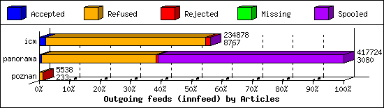 Outgoing feeds (innfeed) by Articles