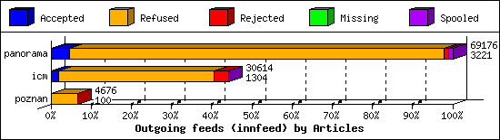 Outgoing feeds (innfeed) by Articles