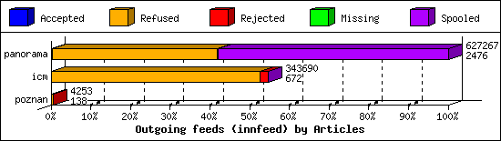 Outgoing feeds (innfeed) by Articles