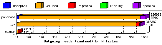 Outgoing feeds (innfeed) by Articles