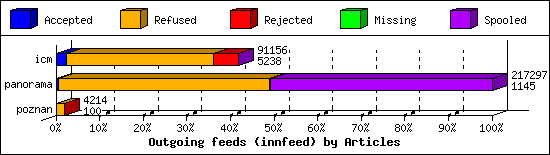 Outgoing feeds (innfeed) by Articles