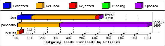 Outgoing feeds (innfeed) by Articles