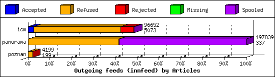Outgoing feeds (innfeed) by Articles