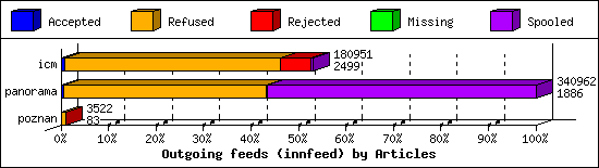 Outgoing feeds (innfeed) by Articles