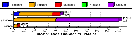Outgoing feeds (innfeed) by Articles