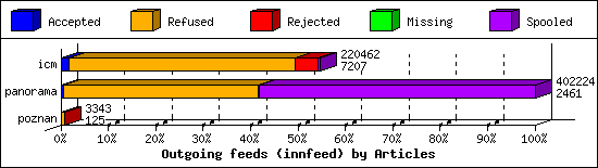 Outgoing feeds (innfeed) by Articles