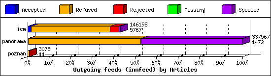 Outgoing feeds (innfeed) by Articles