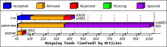 Outgoing feeds (innfeed) by Articles