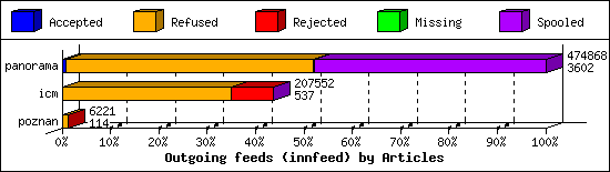 Outgoing feeds (innfeed) by Articles