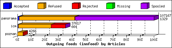 Outgoing feeds (innfeed) by Articles