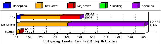 Outgoing feeds (innfeed) by Articles