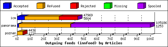 Outgoing feeds (innfeed) by Articles