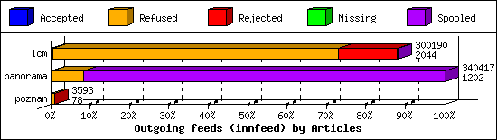 Outgoing feeds (innfeed) by Articles