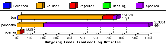 Outgoing feeds (innfeed) by Articles