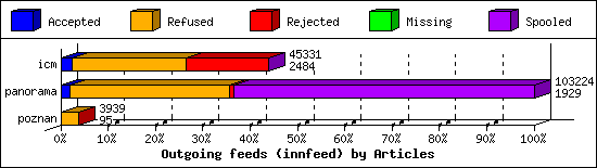 Outgoing feeds (innfeed) by Articles