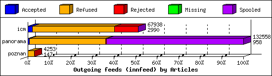 Outgoing feeds (innfeed) by Articles