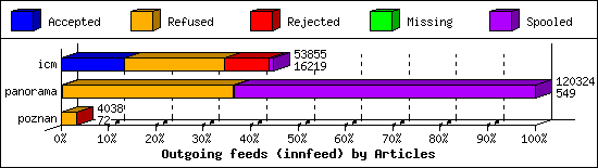 Outgoing feeds (innfeed) by Articles