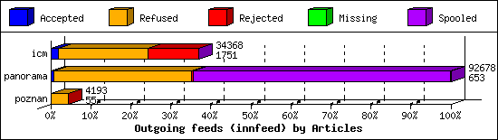 Outgoing feeds (innfeed) by Articles