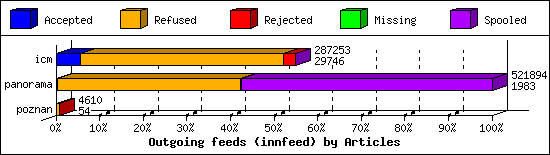 Outgoing feeds (innfeed) by Articles