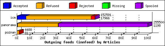 Outgoing feeds (innfeed) by Articles