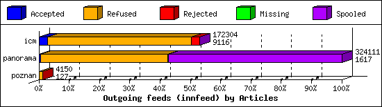 Outgoing feeds (innfeed) by Articles