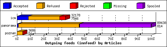 Outgoing feeds (innfeed) by Articles