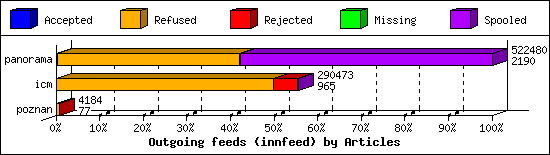 Outgoing feeds (innfeed) by Articles