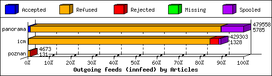 Outgoing feeds (innfeed) by Articles