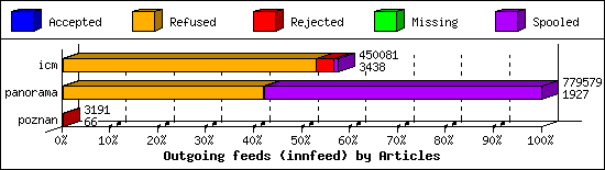 Outgoing feeds (innfeed) by Articles