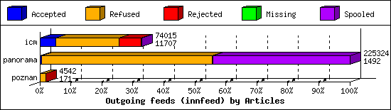 Outgoing feeds (innfeed) by Articles