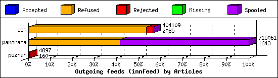 Outgoing feeds (innfeed) by Articles