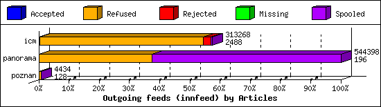 Outgoing feeds (innfeed) by Articles