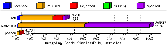 Outgoing feeds (innfeed) by Articles