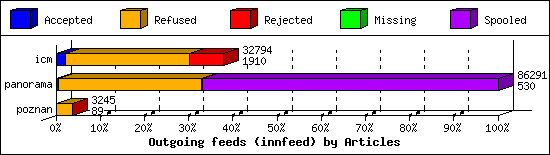 Outgoing feeds (innfeed) by Articles