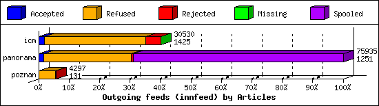 Outgoing feeds (innfeed) by Articles