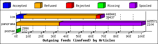 Outgoing feeds (innfeed) by Articles