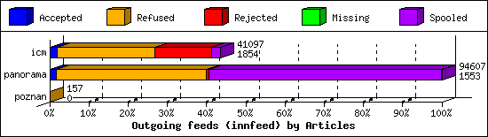 Outgoing feeds (innfeed) by Articles