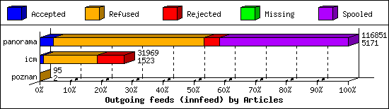 Outgoing feeds (innfeed) by Articles