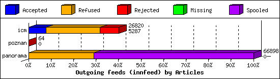 Outgoing feeds (innfeed) by Articles