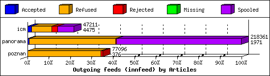 Outgoing feeds (innfeed) by Articles